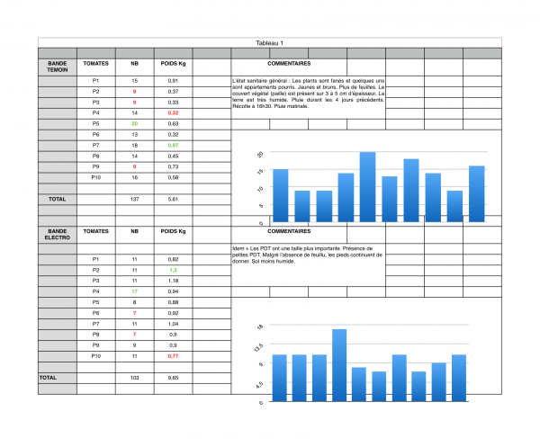 resultats-electroculture