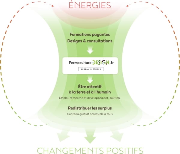 La création d'entreprises régénératrices avec le concept de permaculture comme guide est une solution pour devenir acteur du changement et aider à la transition vers une nouvelle société.