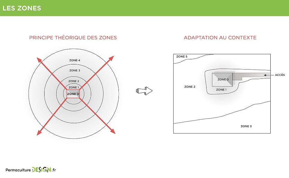 Prévoir les zones dans son design de permaculture permet d'être plus efficace au quotidien